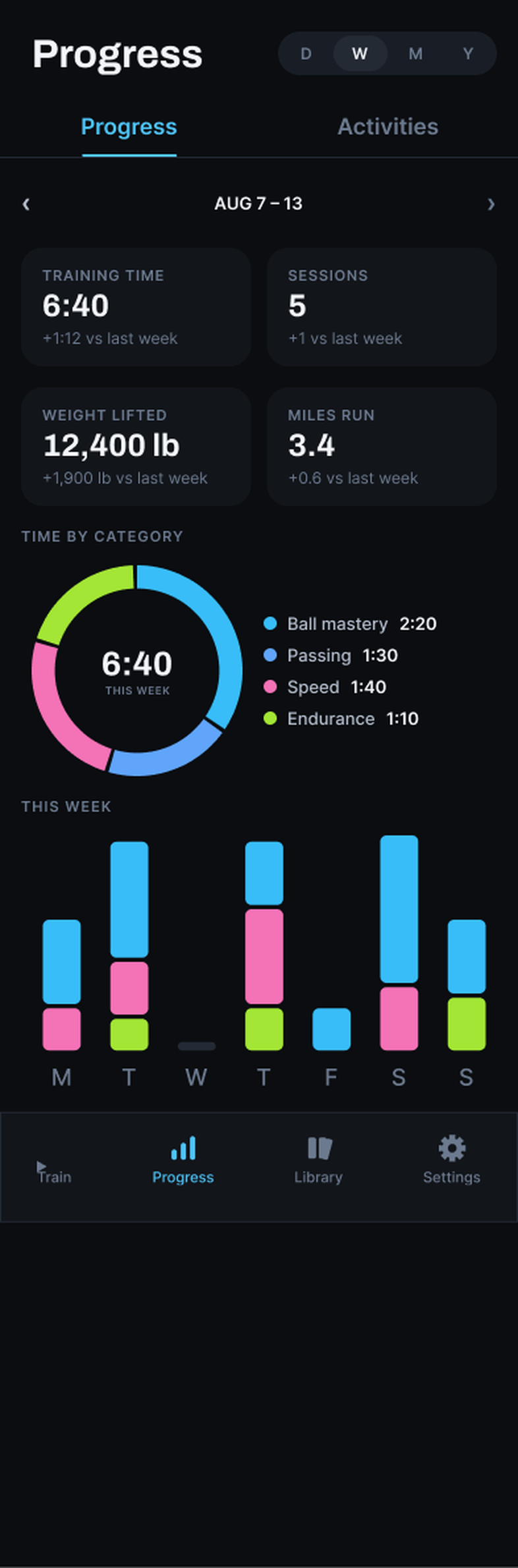 La pantalla Progress de Garra en la semana: 6:40 de entreno, 5 sesiones, 12,400 lb levantadas, 3.4 millas, dona por categoría y barras diarias.