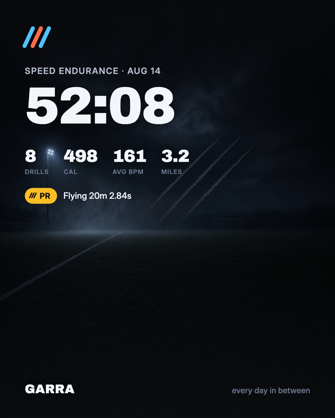 A Garra share card for a speed endurance session: 52 minutes, eight drills, heart rate, and a flying 20-meter PR.
