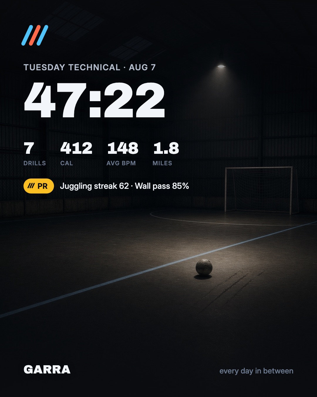 A Garra share card from an indoor technical session: 47 minutes, seven drills, 148 average heart rate, and a juggling-streak PR.